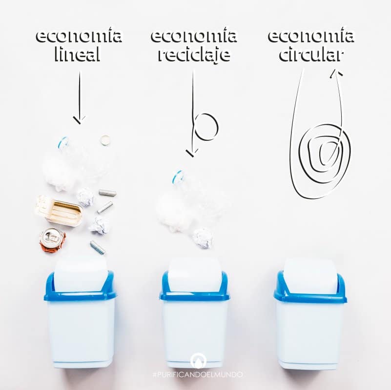Economia Circular
